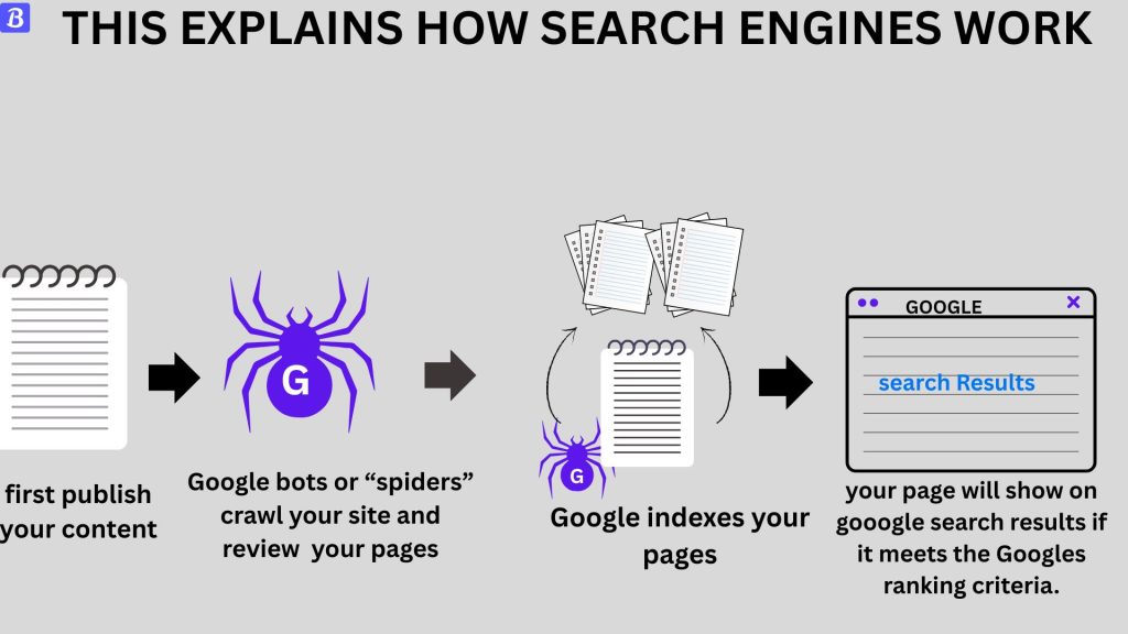 Infographic with diagrams simplifying the process of how search engines like google work
