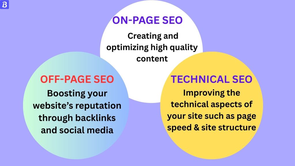 what are the three types of SEO explained using an infographic