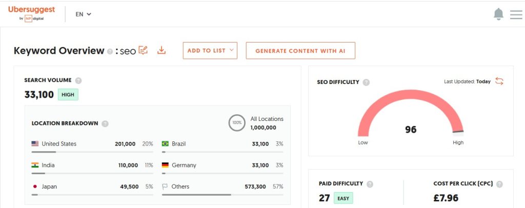 Screenshot of keyword overview for the term "SEO" from ubersugggest showing seo difficulty of and search volume of the term "seo'